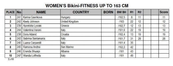 2016-amateur-olympia-europe-women-bikini-163-results