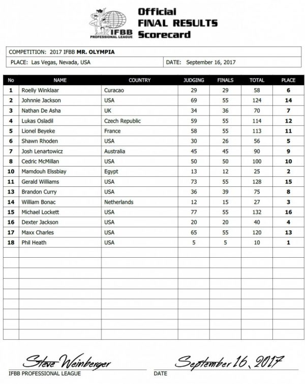 Mr. Olympia 2017 Results
